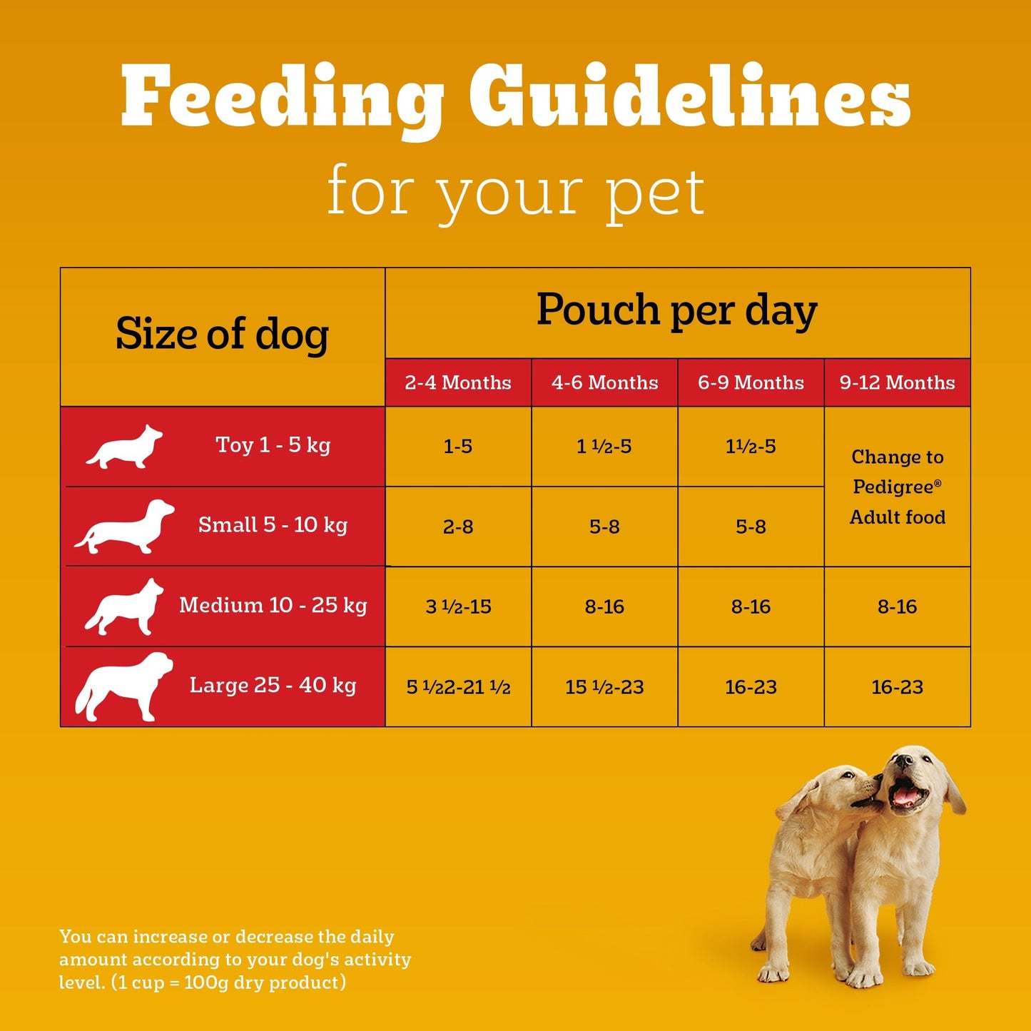 Pedigree Puppy Dog Food Combo |Meat & Milk Dry & Chicken & Liver Wet