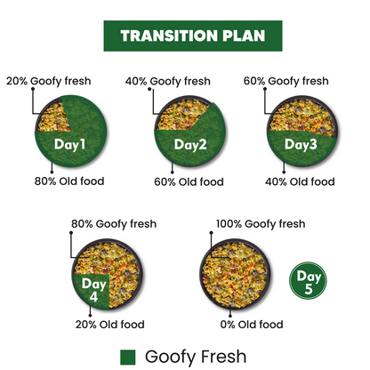 Goofy Tails Chicken and Herbs Grain Free Dogs and Puppies Fresh Food
