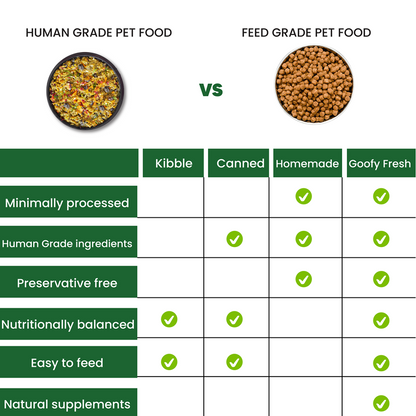 Goofy Tails Chicken and Herbs Grain Free Dogs and Puppies Fresh Food