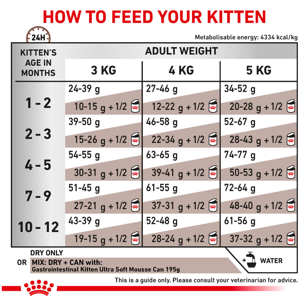 Royal Canin Veterinary Diet Gastrointestinal Kitten Dry Food