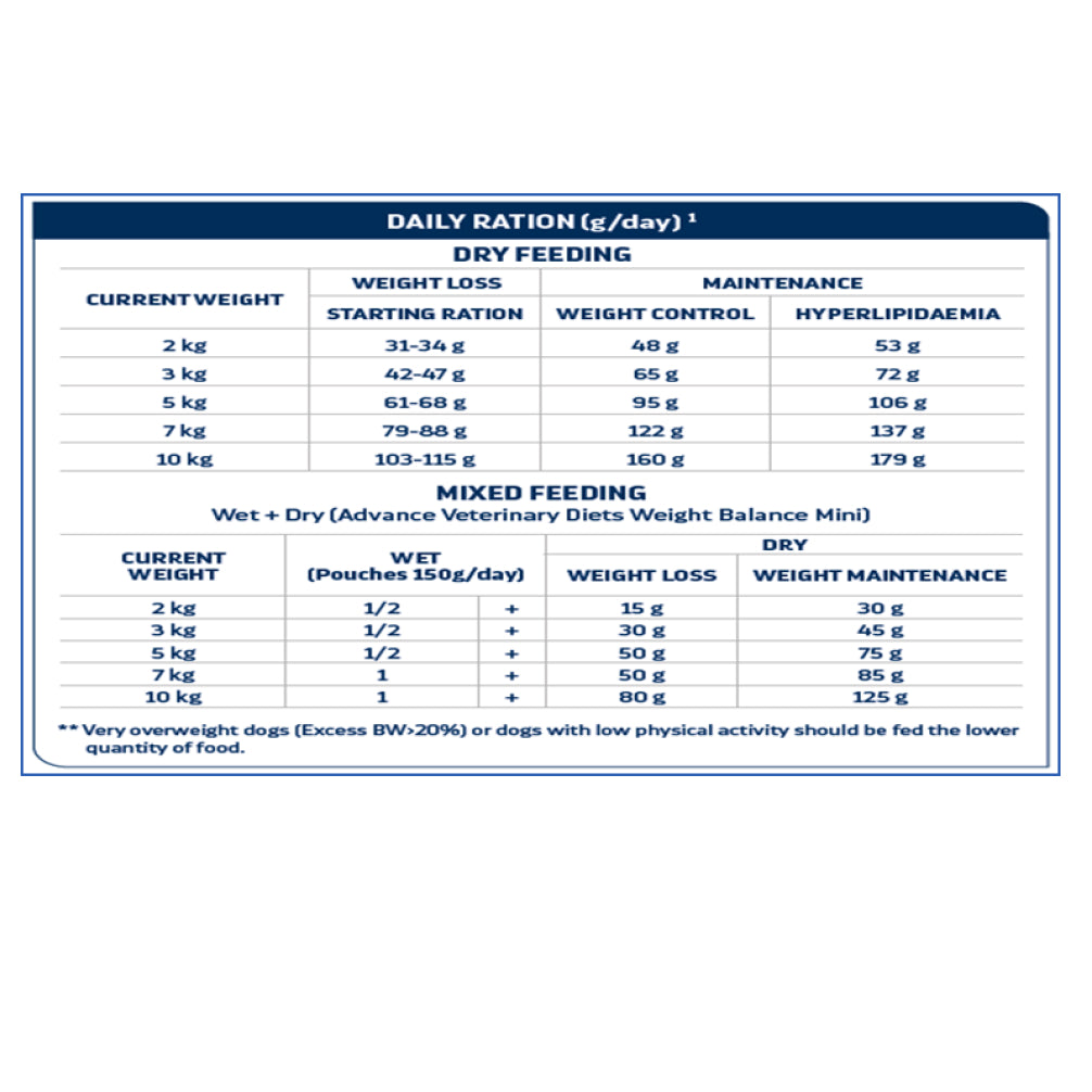 Advance Veterinary Diets Weight Balance Medium Maxi Dog Dry Food