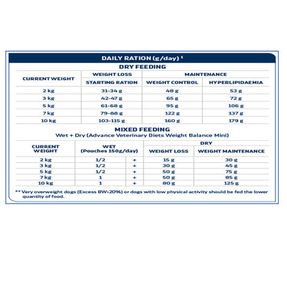 Advance Veterinary Diets Weight Balance Medium Maxi Dog Dry Food