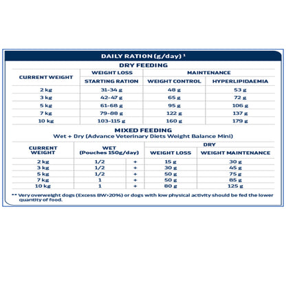 Advance Veterinary Diets Atopic Mini Dog Dry Food